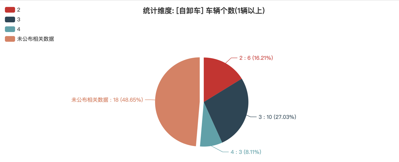 第392批次公告自卸車統(tǒng)計分析：柴油、純電動車“平分秋色” 集瑞聯(lián)合重工數(shù)量位居榜首