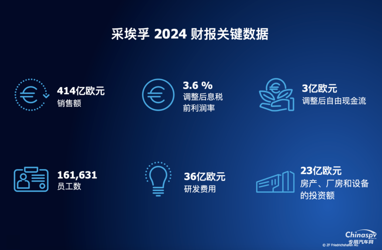2025年3月20日，采埃孚集團(tuán)公布2024年財(cái)報(bào)。