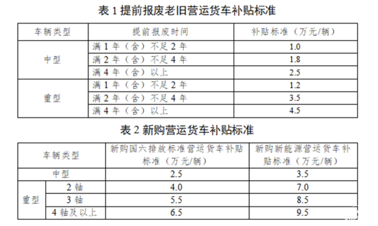 最高補貼14萬！深圳2025老舊貨車報廢更新補貼開始申報