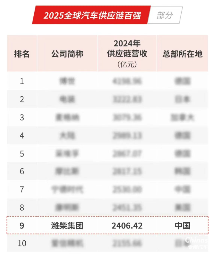 濰柴強勢挺進全球汽車供應鏈十強