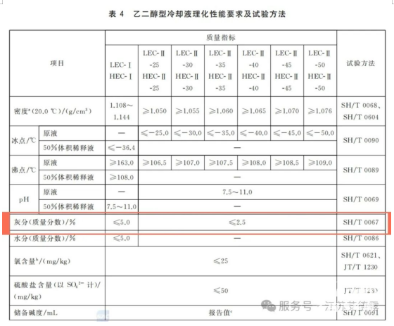 防凍液“灰分”知多少？揭秘你不知道的防凍液灰分指標(biāo)！