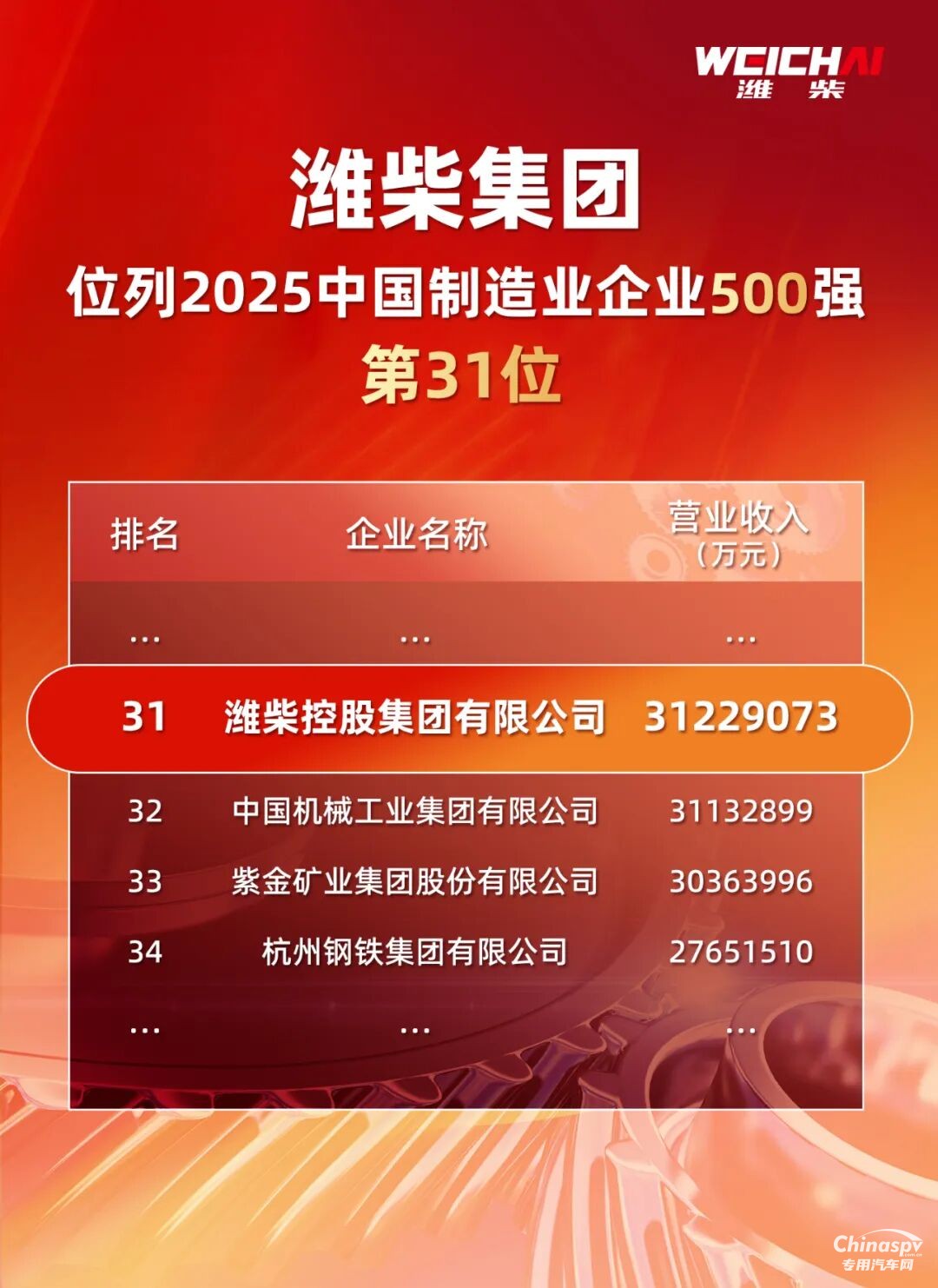 四榜同輝！濰柴實力領(lǐng)跑中國制造業(yè)第一梯隊