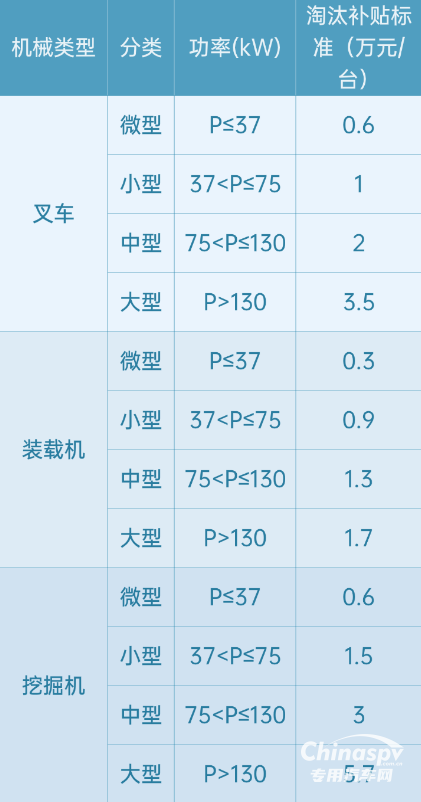 天津：淘汰國二非道路機械最高補貼23萬元！