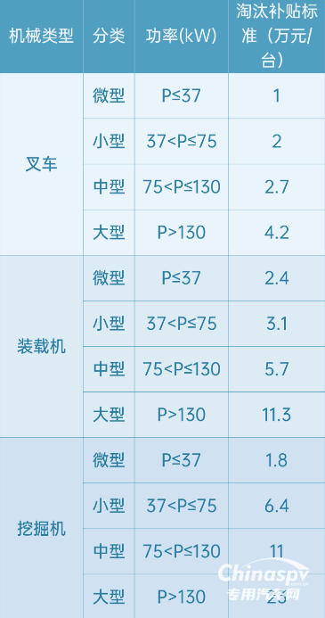 天津：淘汰國二非道路機械最高補貼23萬元！