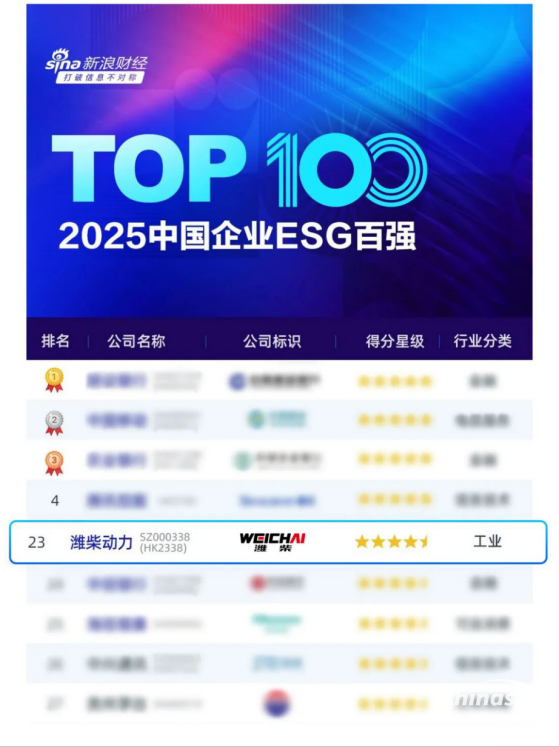 濰柴動(dòng)力榮登新浪財(cái)經(jīng)ESG百?gòu)?qiáng)榜