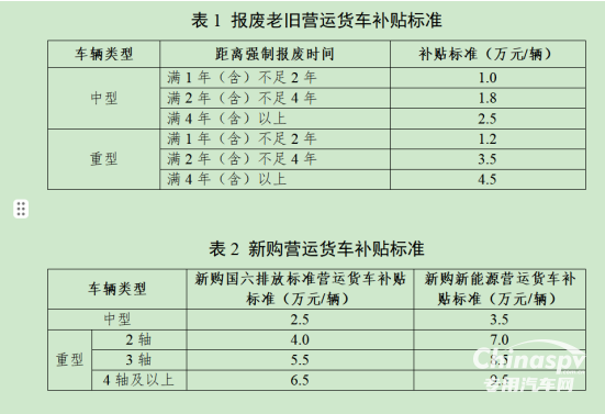 最高補(bǔ)貼14萬！老舊營運(yùn)貨車置換新政落地，福田全速響應(yīng)！