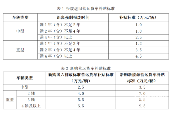 最高補(bǔ)14萬(wàn)元！2026老舊營(yíng)運(yùn)貨車報(bào)廢更新政策落地 