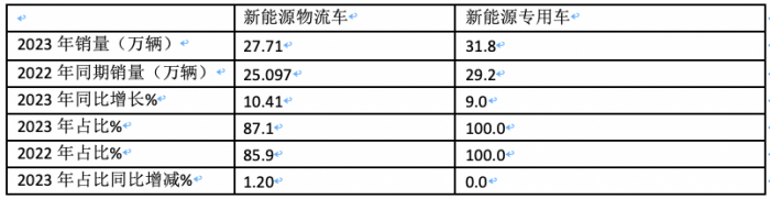 2023年新能源專用車：銷量創(chuàng)史上新高， 遠(yuǎn)程、奇瑞、福田居前三