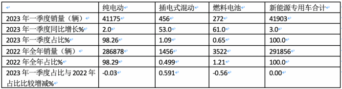一季度新能源專用車市場(chǎng)：實(shí)銷4.2萬(wàn)輛創(chuàng)新高， 吉利、奇瑞、福田居前三