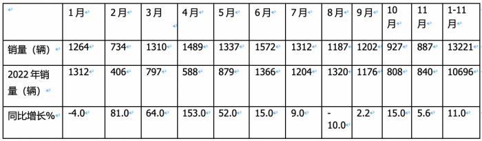 2023年11月房車：銷售887輛增5.6%；大通、威特爾芬、宇通居前三