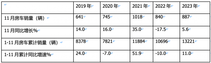 2023年11月房車：銷售887輛增5.6%；大通、威特爾芬、宇通居前三