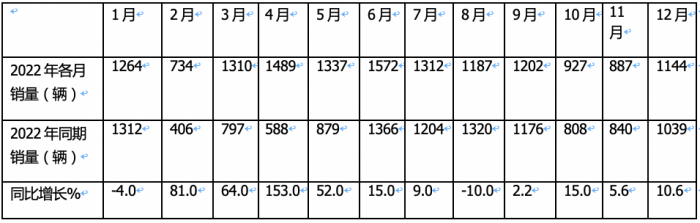 2023年房車市場：銷14365輛創(chuàng)新高， 大通、宇通居冠、亞軍