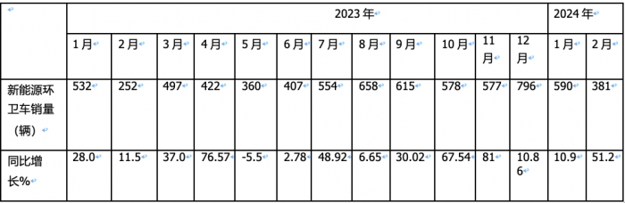 前2月新能源環(huán)衛(wèi)車：實銷971輛增23.9%；宇通\盈峰環(huán)境居冠亞軍；徐工領(lǐng)漲