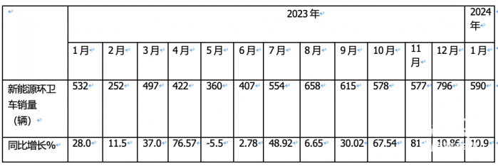 1月新能源環(huán)衛(wèi)車：實(shí)銷590輛增10.9%；宇通\盈峰環(huán)境居冠亞軍；宇通領(lǐng)漲領(lǐng)跑