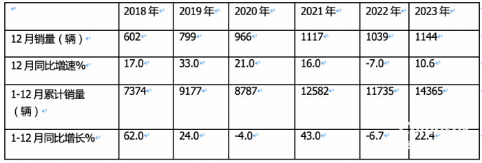 2023年房車市場：銷14365輛創(chuàng)新高， 大通、宇通居冠、亞軍