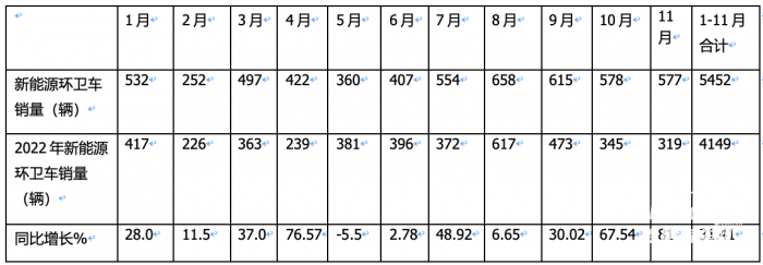 前11月新能源環(huán)衛(wèi)車：實銷5452輛增31.41%；盈峰環(huán)境\宇通\福龍馬居前三；福龍馬領(lǐng)漲
