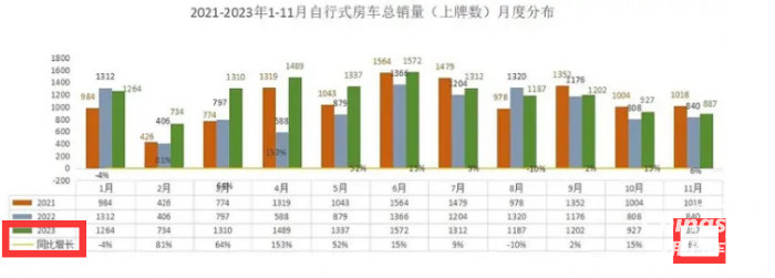 2023年11月房車：銷售887輛增5.6%；大通、威特爾芬、宇通居前三