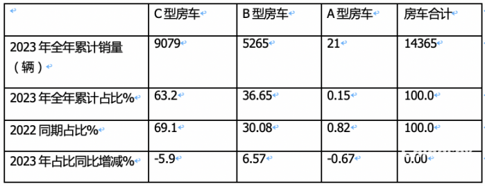 2023年房車市場：銷14365輛創(chuàng)新高， 大通、宇通居冠、亞軍