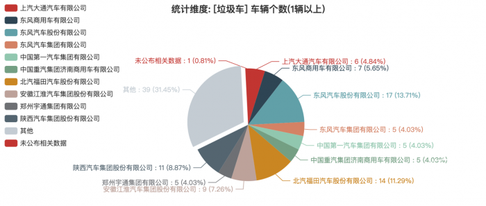 第一專(zhuān)用車(chē)網(wǎng)：第382批次公告垃圾車(chē)統(tǒng)計(jì)分析出爐 2軸車(chē)占比4成 東風(fēng)汽車(chē)股份底盤(pán)數(shù)量最多