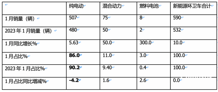 1月新能源環(huán)衛(wèi)車：實(shí)銷590輛增10.9%；宇通\盈峰環(huán)境居冠亞軍；宇通領(lǐng)漲領(lǐng)跑