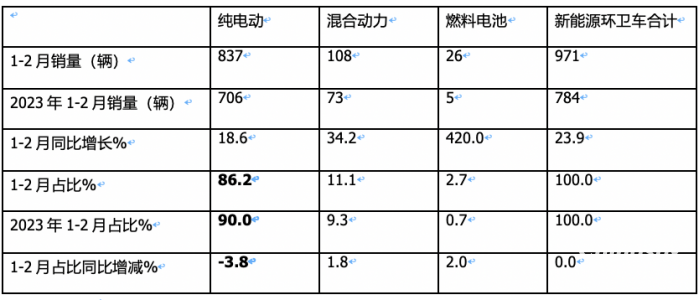 前2月新能源環(huán)衛(wèi)車：實銷971輛增23.9%；宇通\盈峰環(huán)境居冠亞軍；徐工領(lǐng)漲