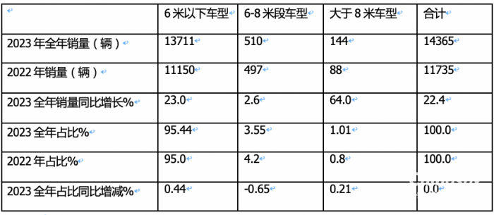 2023年房車市場：銷14365輛創(chuàng)新高， 大通、宇通居冠、亞軍