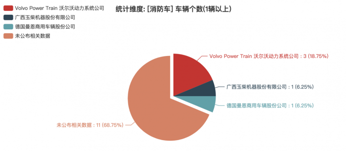 第一專用車網(wǎng)：第380批次公告之消防車統(tǒng)計(jì)分析