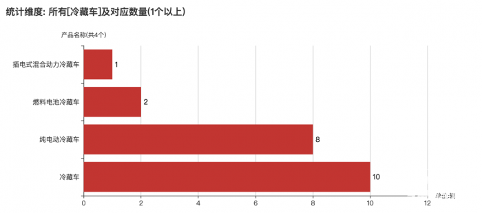 第一專用車網(wǎng)：第381批次公告之冷藏車統(tǒng)計(jì)分析 柳州蒲菱、北汽福田數(shù)量排名前二
