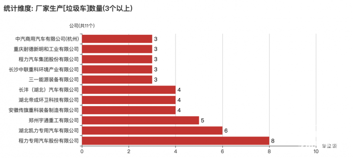 第一專(zhuān)用車(chē)網(wǎng)：第382批次公告垃圾車(chē)統(tǒng)計(jì)分析出爐 2軸車(chē)占比4成 東風(fēng)汽車(chē)股份底盤(pán)數(shù)量最多