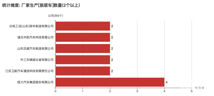第一專用車網(wǎng)：第379批次公告之旅居車統(tǒng)計(jì)分析