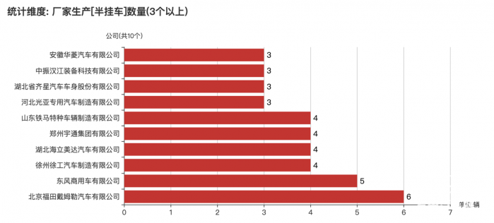 第一專用車網(wǎng)：第382批次公告半掛車統(tǒng)計(jì)分析出爐 3軸車占比近9成