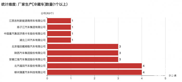 第一專用車網(wǎng)：第381批次公告之冷藏車統(tǒng)計(jì)分析 柳州蒲菱、北汽福田數(shù)量排名前二