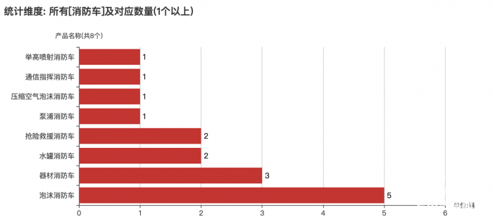第一專用車網(wǎng)：第380批次公告之消防車統(tǒng)計(jì)分析