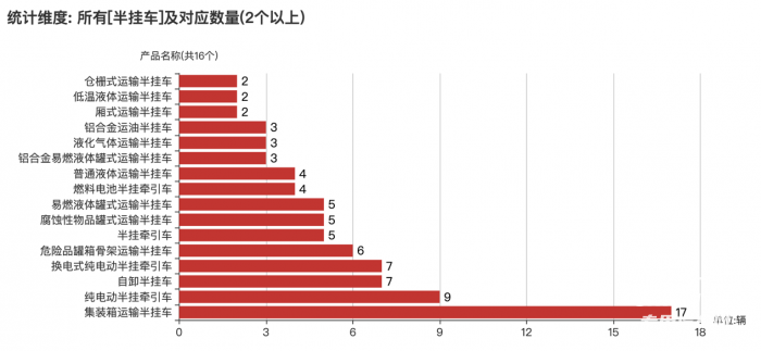 第一專用車網(wǎng)：第382批次公告半掛車統(tǒng)計(jì)分析出爐 3軸車占比近9成
