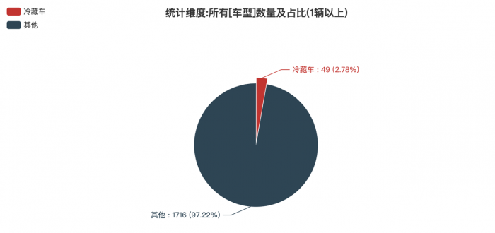 第368批次《公告》冷藏車：純電動車占比10.02% 北汽福田拔得頭籌