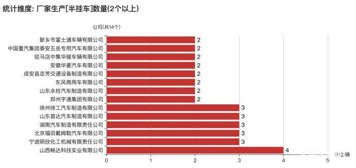 第381批次公告半掛車統(tǒng)計分析出爐 山西暢達數量位居榜首