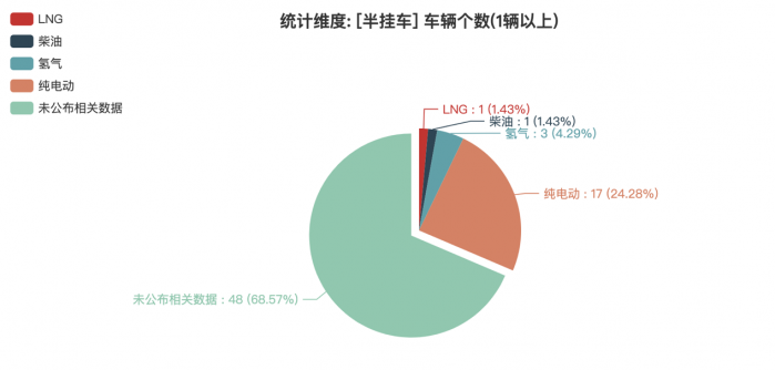 第381批次公告半掛車統(tǒng)計分析出爐 山西暢達數量位居榜首