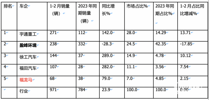 前2月新能源環(huán)衛(wèi)車：實銷971輛增23.9%；宇通\盈峰環(huán)境居冠亞軍；徐工領(lǐng)漲