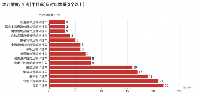 3軸車占9成 山東翔通、河南亞特、淮北皖駿機械排名前三
