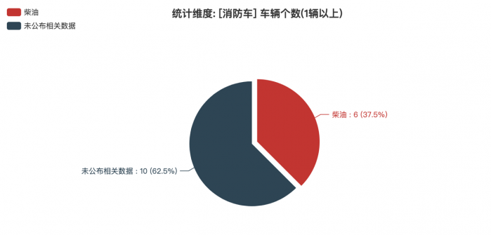 第一專用車網(wǎng)：第380批次公告之消防車統(tǒng)計(jì)分析