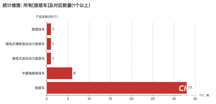 第一專用車網(wǎng)：第382批次公告旅居車統(tǒng)計(jì)分析出爐 柴油、汽油車占比近4成
