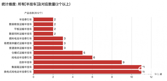 第一專用車網：第381批次公告半掛車統(tǒng)計分析出爐 山西暢達數量位居榜首