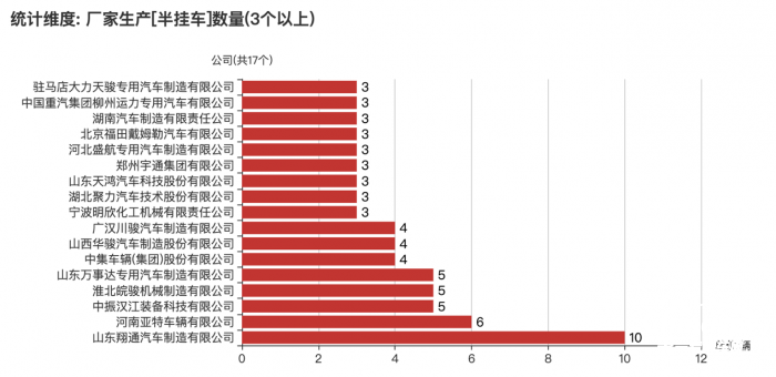 3軸車占9成 山東翔通、河南亞特、淮北皖駿機械排名前三
