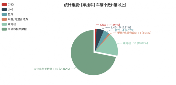 第一專用車網(wǎng)：第382批次公告半掛車統(tǒng)計(jì)分析出爐 3軸車占比近9成