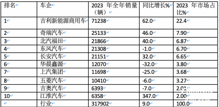 2023年新能源專用車：銷量創(chuàng)史上新高， 遠(yuǎn)程、奇瑞、福田居前三