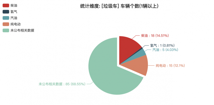 第一專(zhuān)用車(chē)網(wǎng)：第382批次公告垃圾車(chē)統(tǒng)計(jì)分析出爐 2軸車(chē)占比4成 東風(fēng)汽車(chē)股份底盤(pán)數(shù)量最多