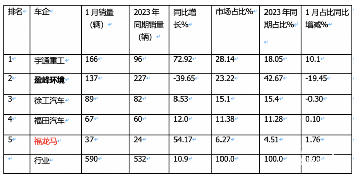 1月新能源環(huán)衛(wèi)車：實(shí)銷590輛增10.9%；宇通\盈峰環(huán)境居冠亞軍；宇通領(lǐng)漲領(lǐng)跑
