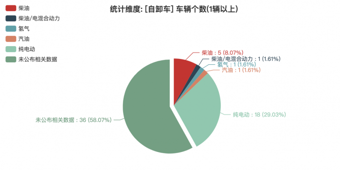 第380批次公告：自卸車占比3.71% 北汽福田、三一汽車數(shù)量居榜首