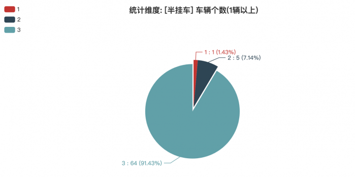 第381批次公告半掛車統(tǒng)計分析出爐 山西暢達數量位居榜首