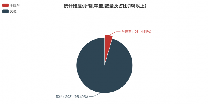 第一專用車網(wǎng)：第382批次公告半掛車統(tǒng)計(jì)分析出爐 3軸車占比近9成